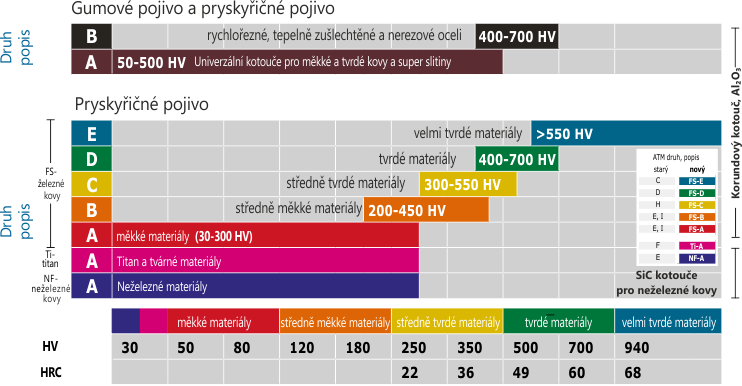 Rozdělení dělicích kotoučů dle tvrdosti děleného materiálu final